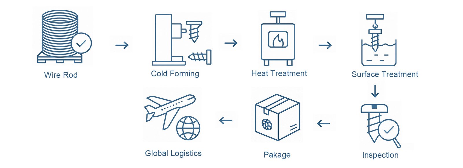 Screw Process Map Slotted Self Tapping Screws Manufacturer | Wood & Metal Screws