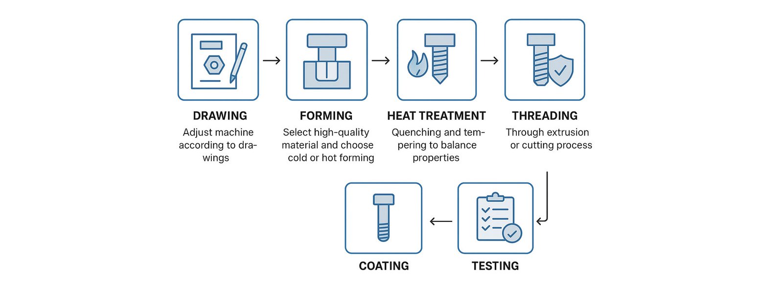 Bolts-Fastener-Production-Process