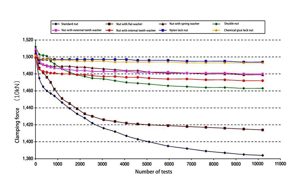 Anti-Loosening Test Results