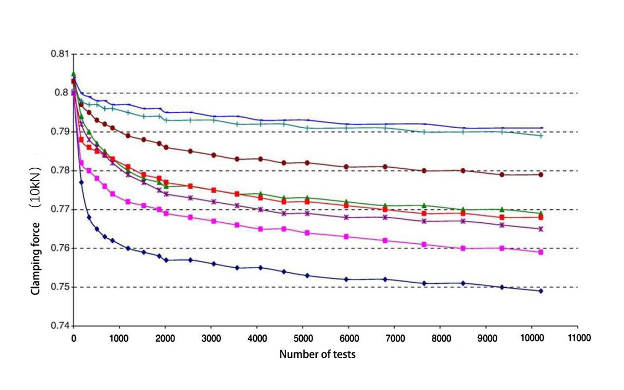 m10 Anti-Loosening Test Results