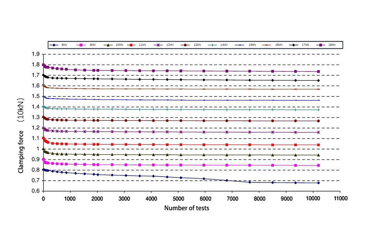 m16 Anti-Loosening Test Results