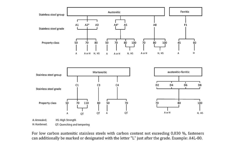 ISO 3506-1 Mechanical Properties of Stainless Steel Fasteners | Beyond ...
