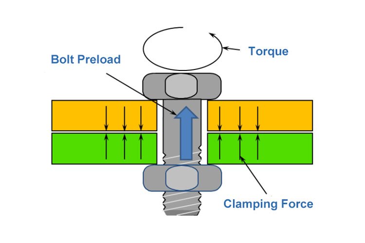 Bolt Preload and Clamping Force