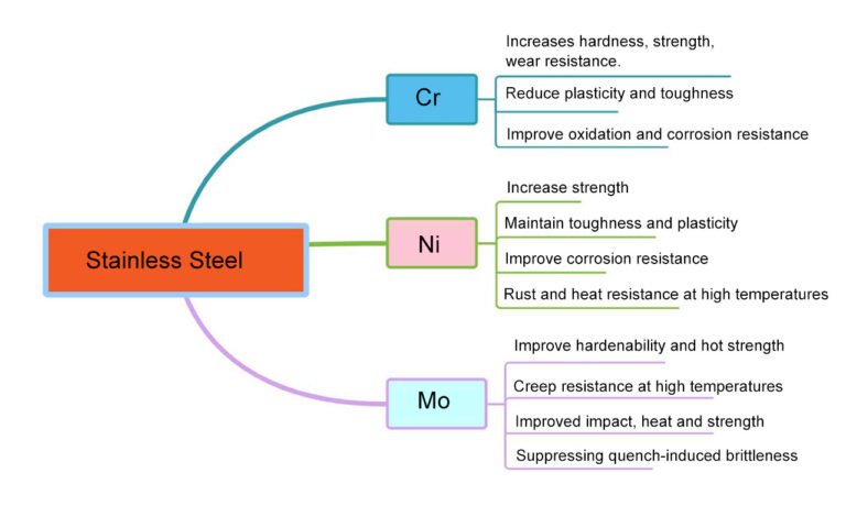 304 vs 410 Stainless Steel Fasteners. How Do I Choose?