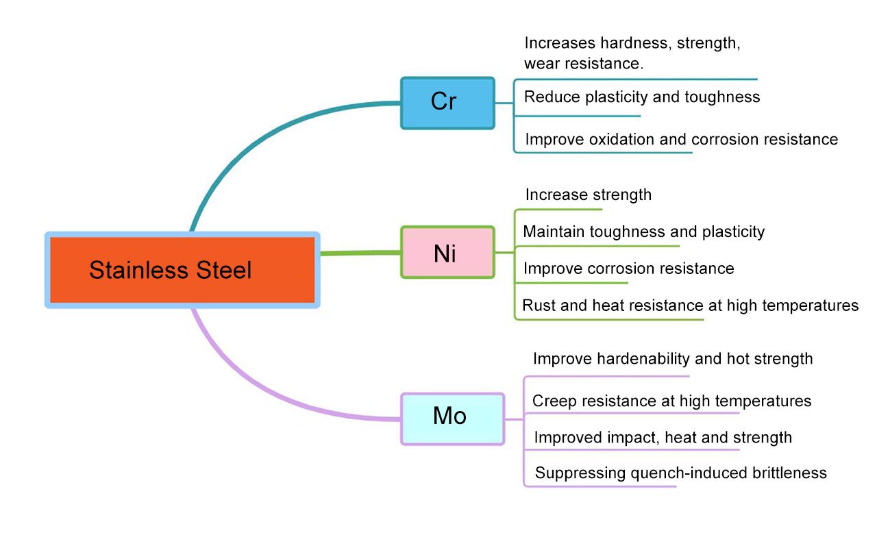 Role of elements in stainless steel fasteners
